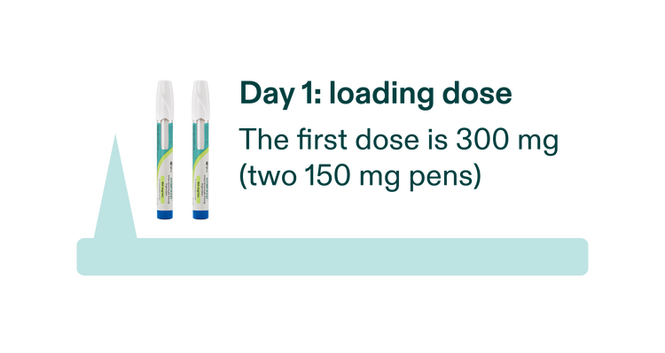 Graphic with text: "Day 1: loading dose. The first dose is 300 mg (two 150 mg pens). Day 8: start once-weekly maintenance dose. Once-weekly dose is 150 mg or 300 mg as prescribed by your healthcare provider (one 150 mg or two 150 mg pens)