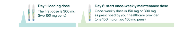 Graphic with text: "Day 1: loading dose. The first dose is 300 mg (two 150 mg pens). Day 8: start once-weekly maintenance dose. Once-weekly dose is 150 mg or 300 mg as prescribed by your healthcare provider (one 150 mg or two 150 mg pens)