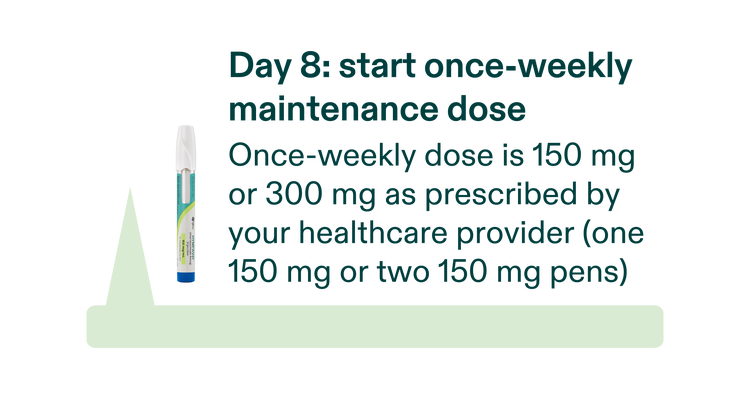Graphic with text: "Day 1: loading dose. The first dose is 300 mg (two 150 mg pens). Day 8: start once-weekly maintenance dose. Once-weekly dose is 150 mg or 300 mg as prescribed by your healthcare provider (one 150 mg or two 150 mg pens)