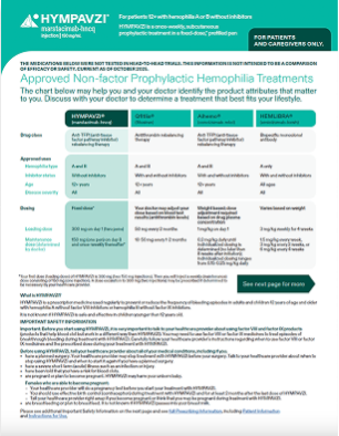 HYMPAVZI® (marstacimab-hncq) and other approved non-factor prophylactic hemophilia treatment option brochure