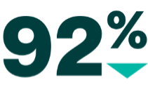 92% icon with down arrow